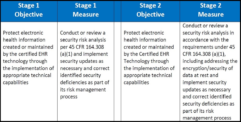 Both Stage1 and Stage 2 have core Meaningful Use requirements that clearly identify the need for a Risk Analysis.  We view this as the starting point for compliance.